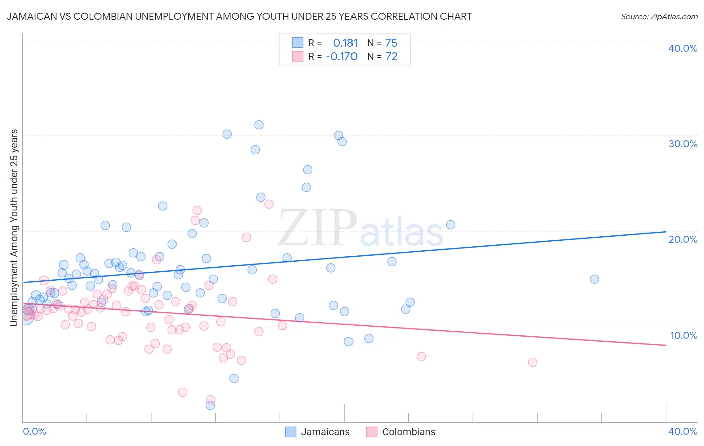Jamaican vs Colombian Unemployment Among Youth under 25 years