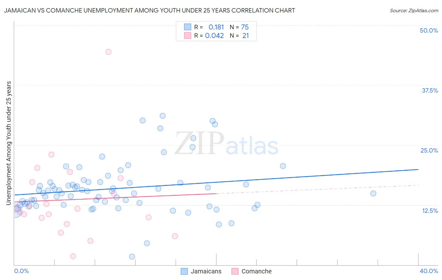 Jamaican vs Comanche Unemployment Among Youth under 25 years