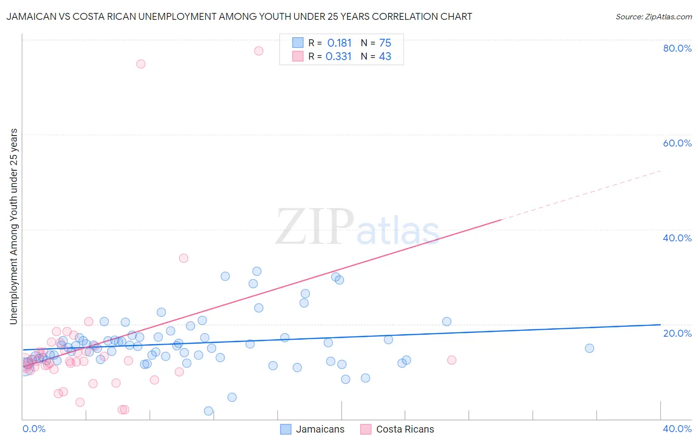 Jamaican vs Costa Rican Unemployment Among Youth under 25 years
