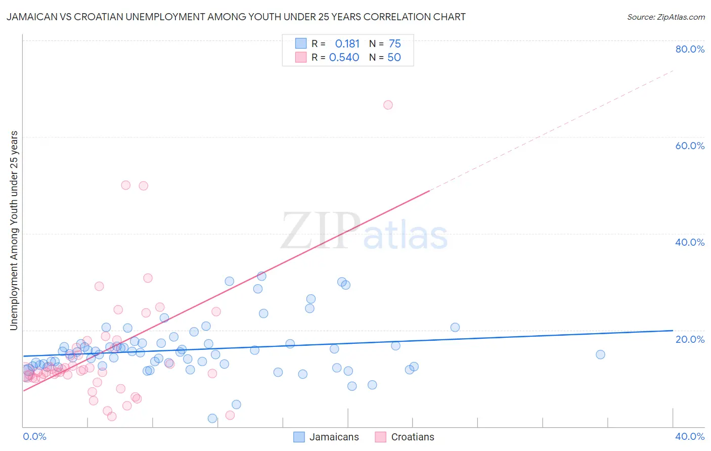 Jamaican vs Croatian Unemployment Among Youth under 25 years