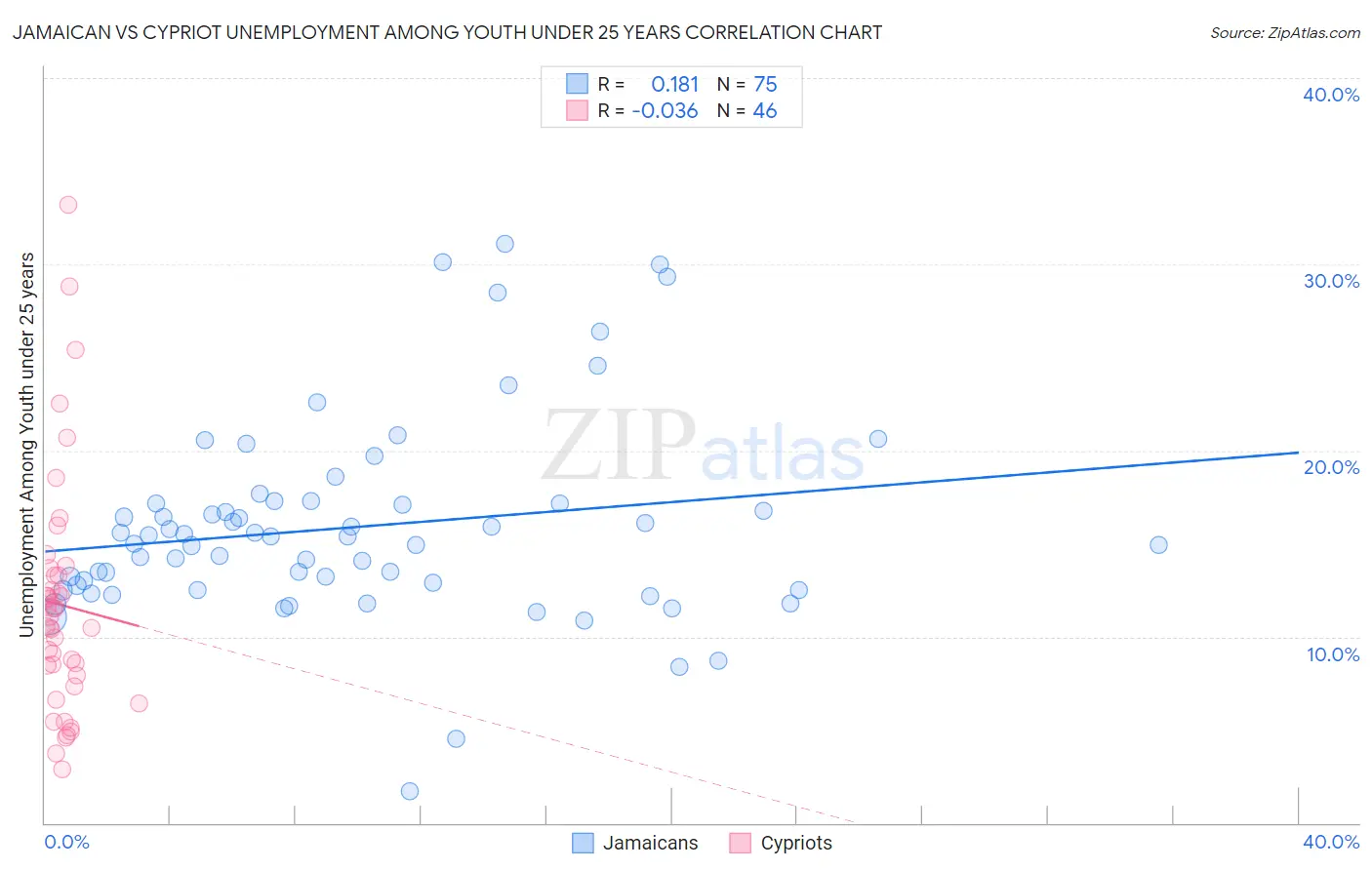 Jamaican vs Cypriot Unemployment Among Youth under 25 years