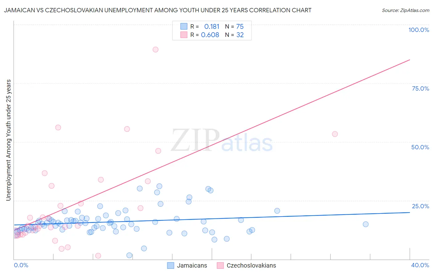 Jamaican vs Czechoslovakian Unemployment Among Youth under 25 years
