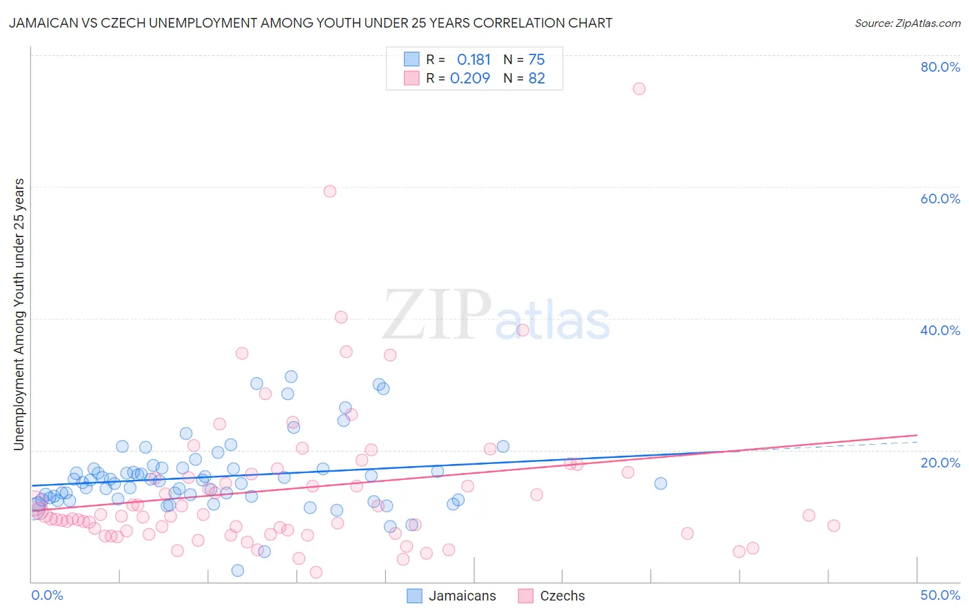 Jamaican vs Czech Unemployment Among Youth under 25 years
