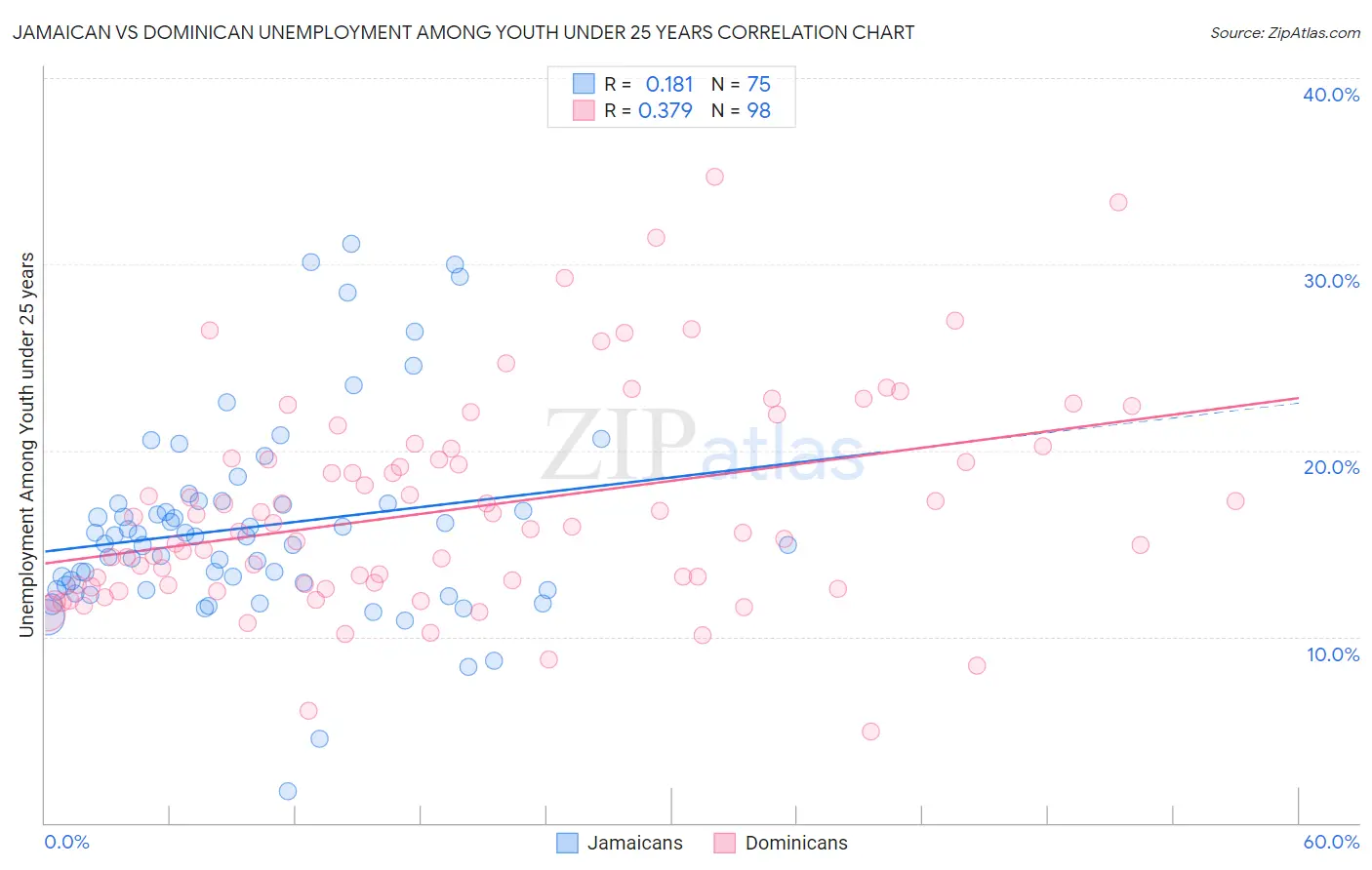 Jamaican vs Dominican Unemployment Among Youth under 25 years