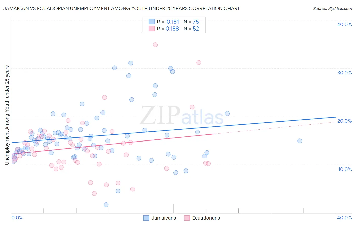 Jamaican vs Ecuadorian Unemployment Among Youth under 25 years