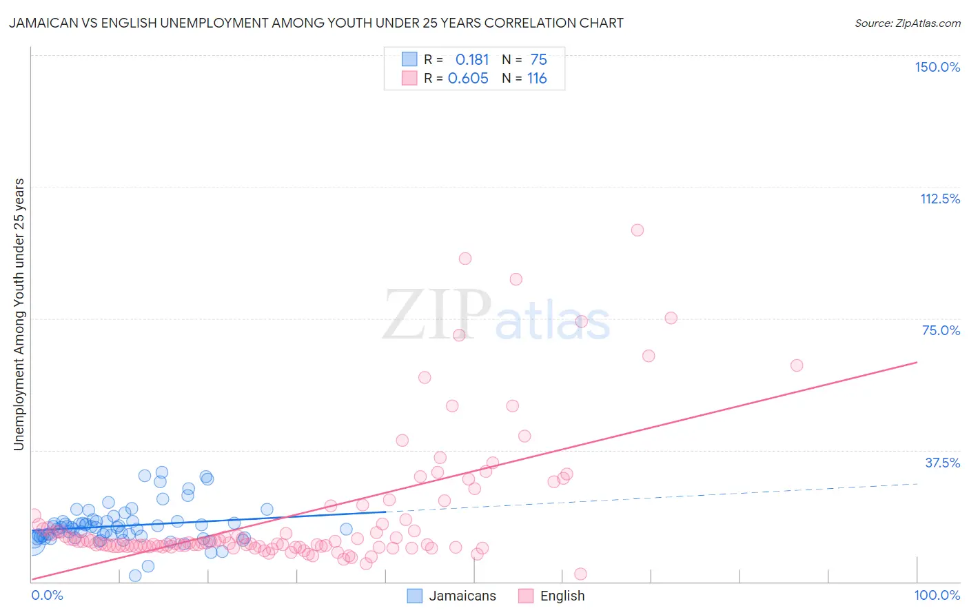 Jamaican vs English Unemployment Among Youth under 25 years