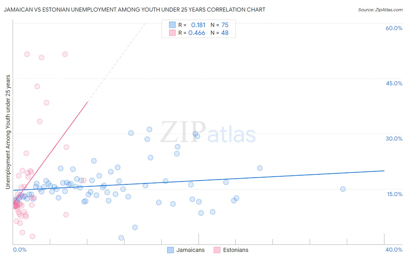 Jamaican vs Estonian Unemployment Among Youth under 25 years