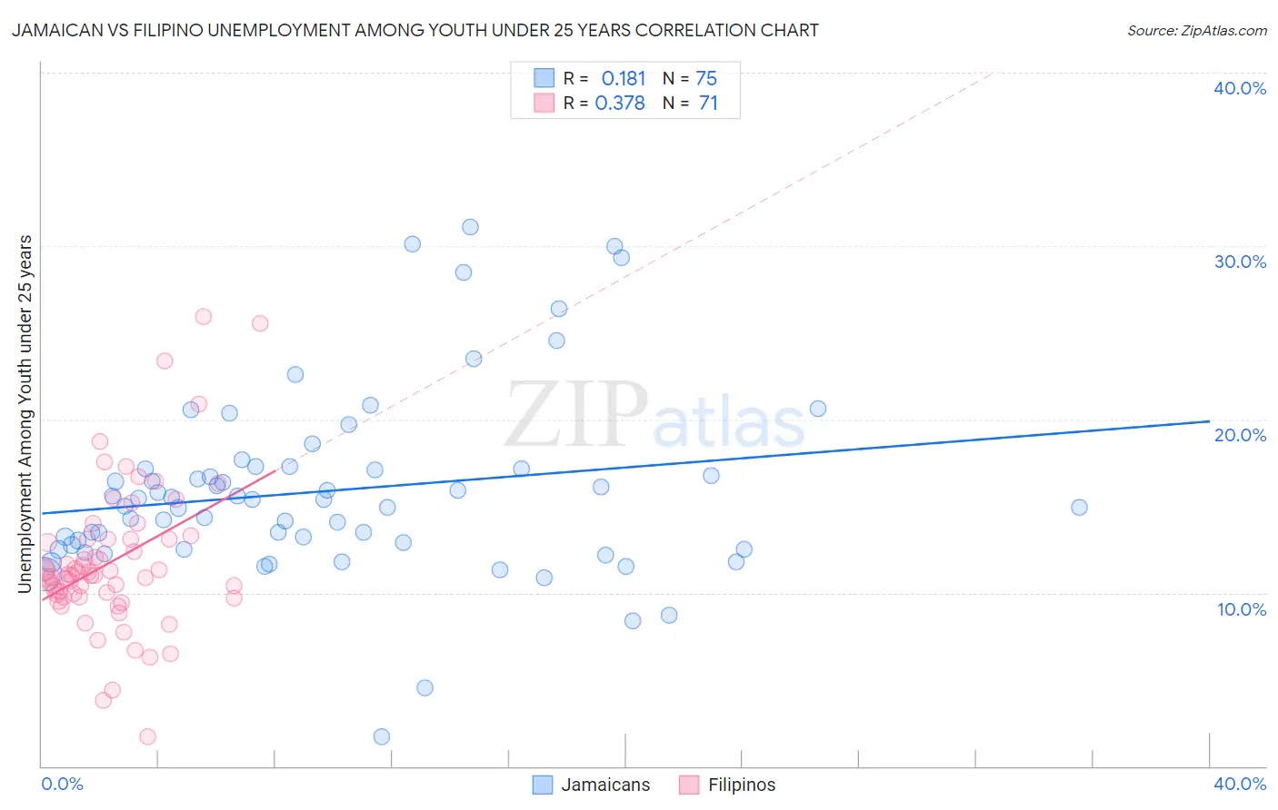 Jamaican vs Filipino Unemployment Among Youth under 25 years