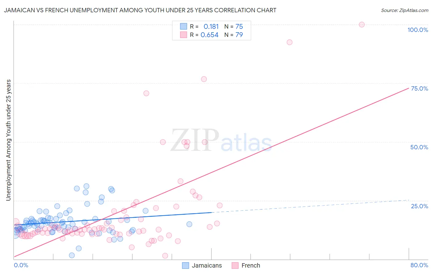 Jamaican vs French Unemployment Among Youth under 25 years