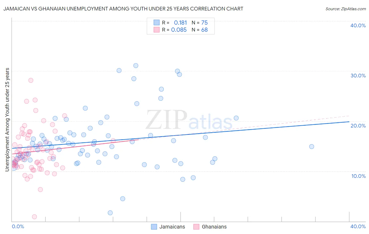 Jamaican vs Ghanaian Unemployment Among Youth under 25 years