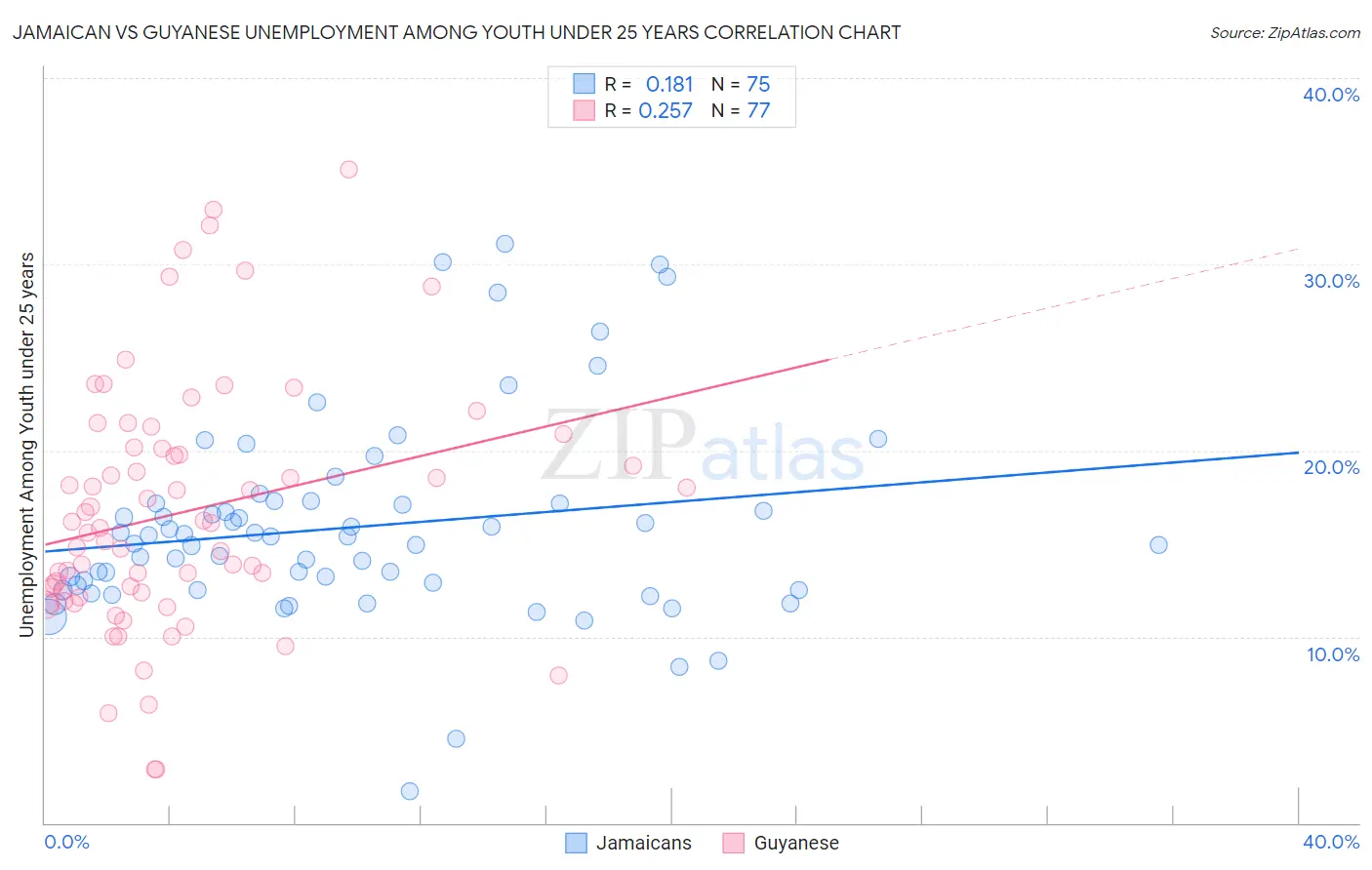 Jamaican vs Guyanese Unemployment Among Youth under 25 years