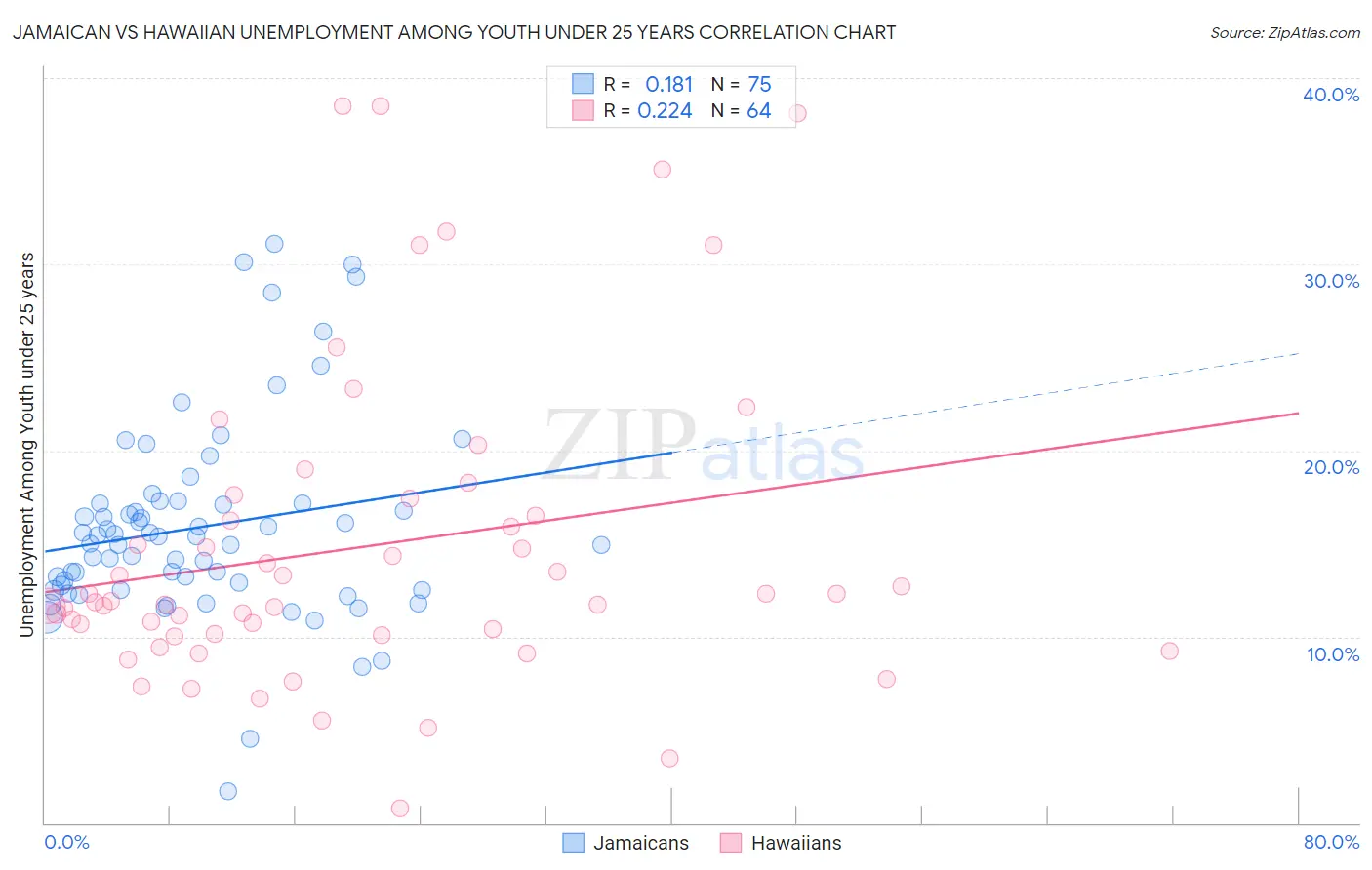 Jamaican vs Hawaiian Unemployment Among Youth under 25 years