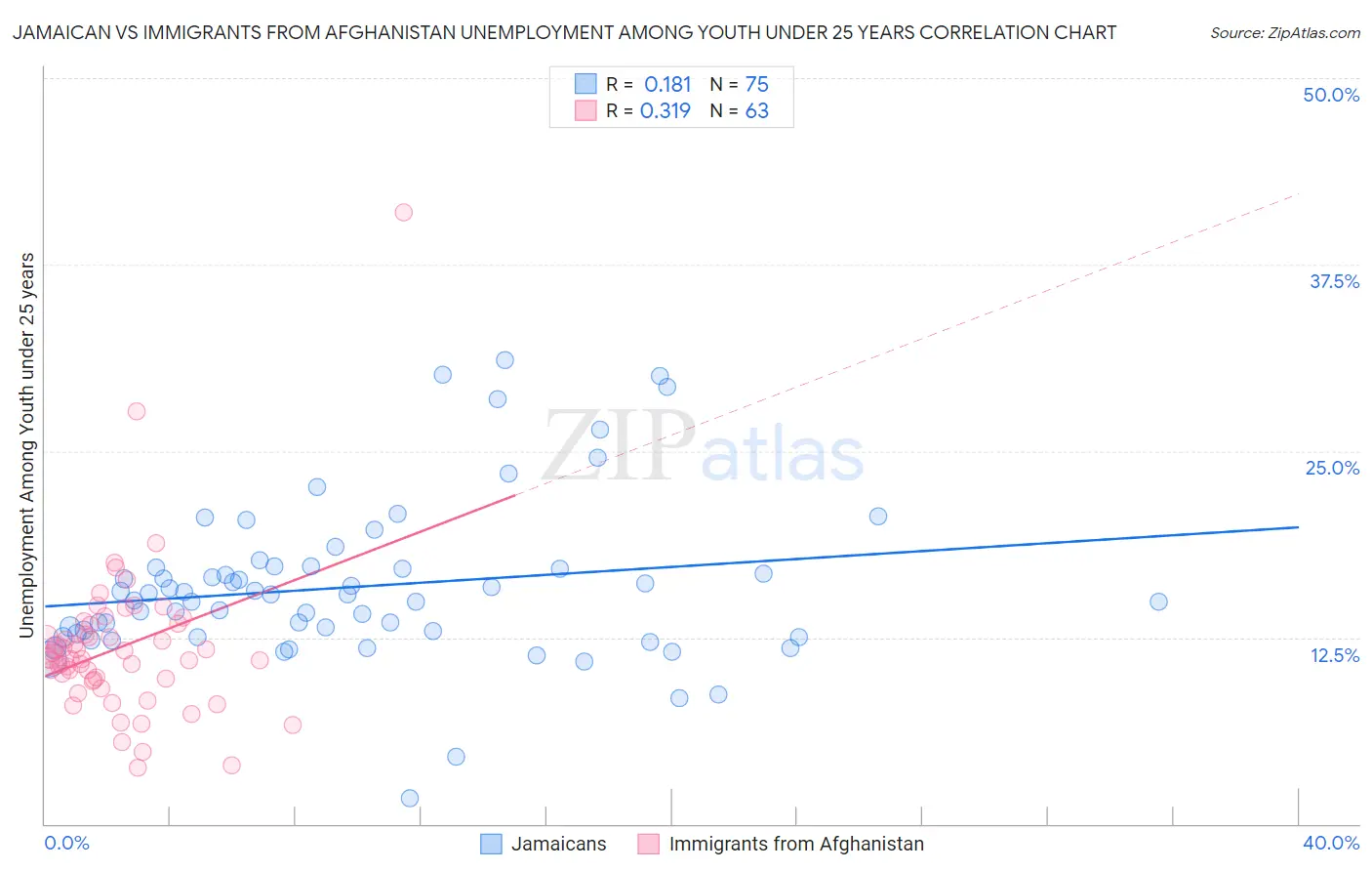 Jamaican vs Immigrants from Afghanistan Unemployment Among Youth under 25 years
