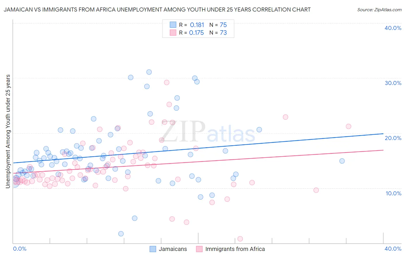 Jamaican vs Immigrants from Africa Unemployment Among Youth under 25 years