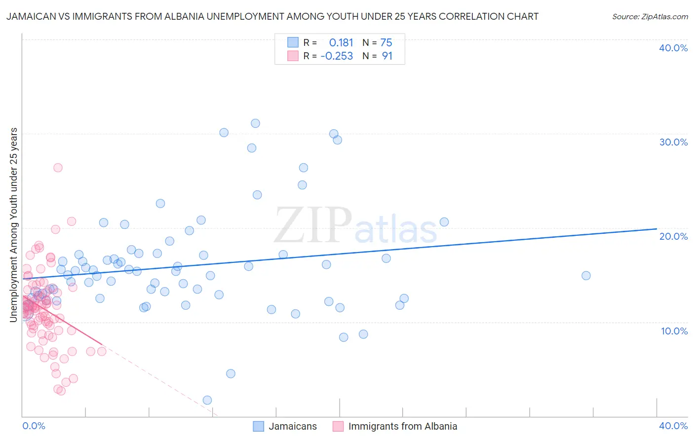Jamaican vs Immigrants from Albania Unemployment Among Youth under 25 years