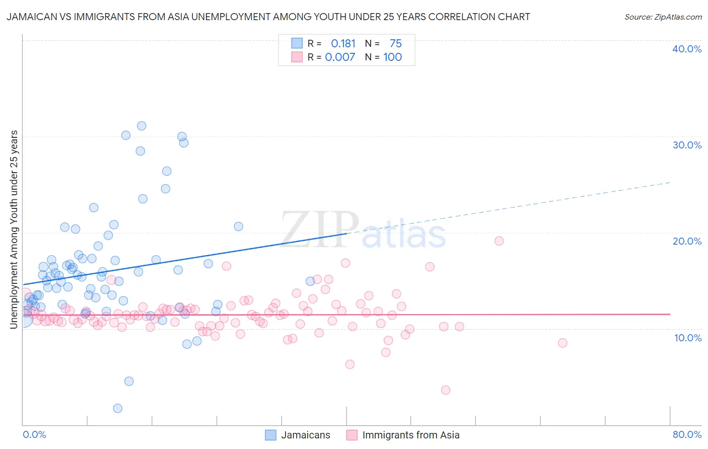 Jamaican vs Immigrants from Asia Unemployment Among Youth under 25 years