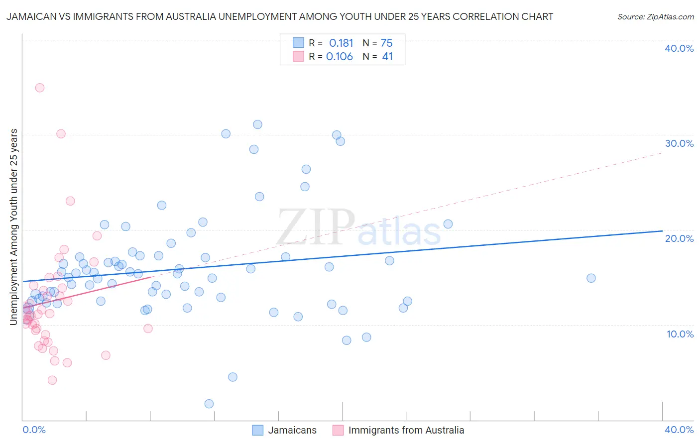 Jamaican vs Immigrants from Australia Unemployment Among Youth under 25 years