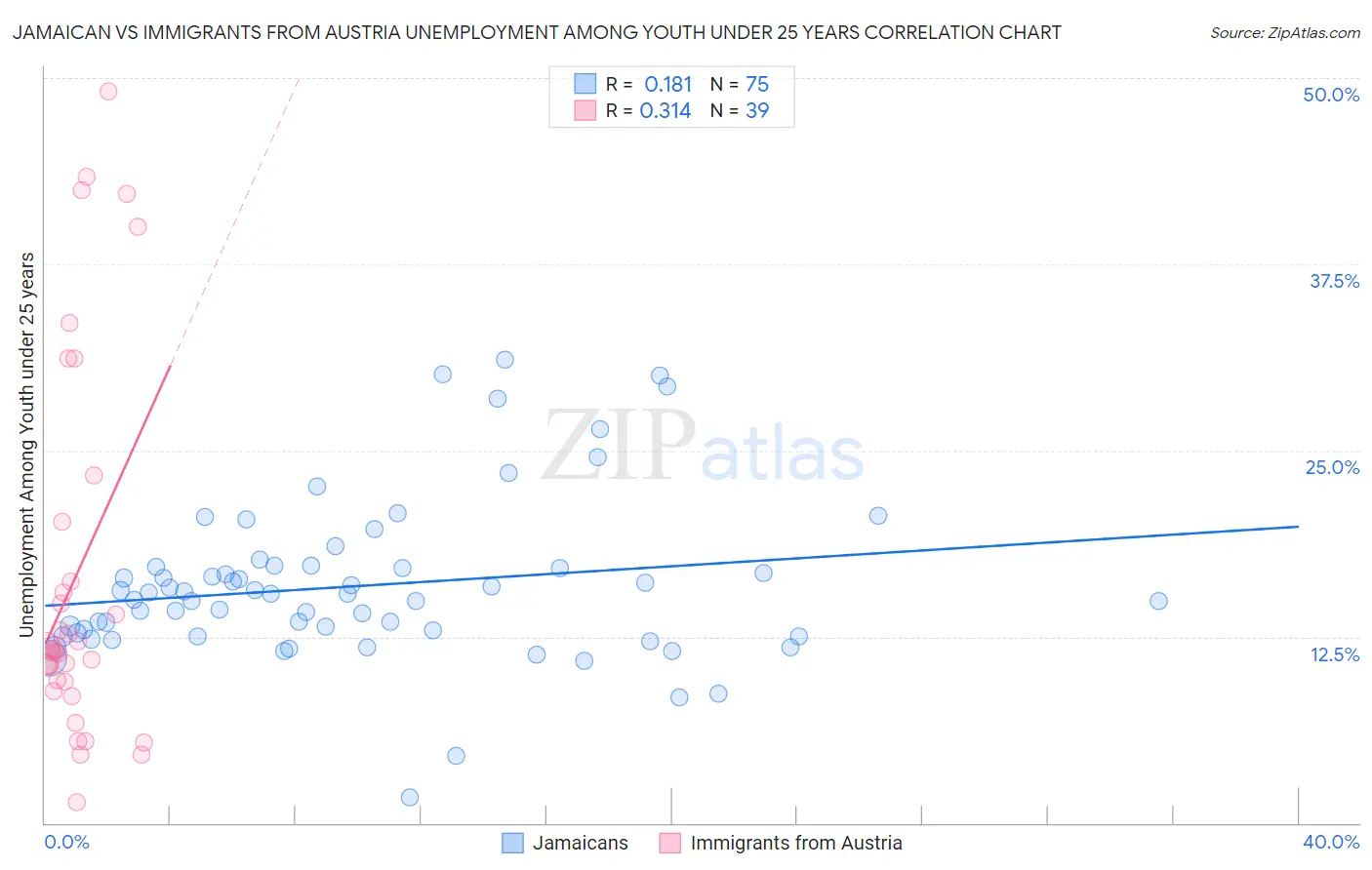 Jamaican vs Immigrants from Austria Unemployment Among Youth under 25 years