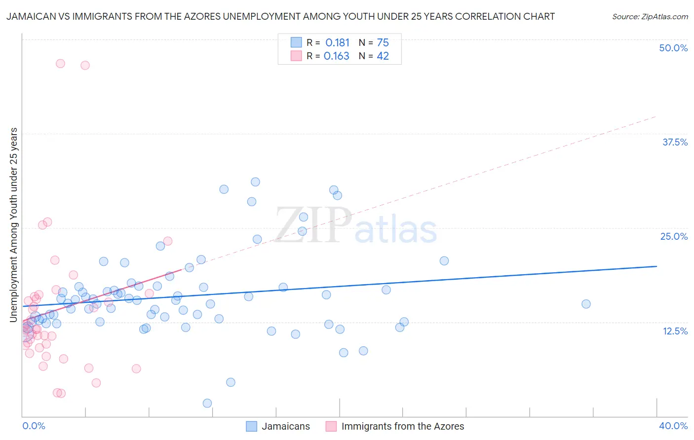 Jamaican vs Immigrants from the Azores Unemployment Among Youth under 25 years
