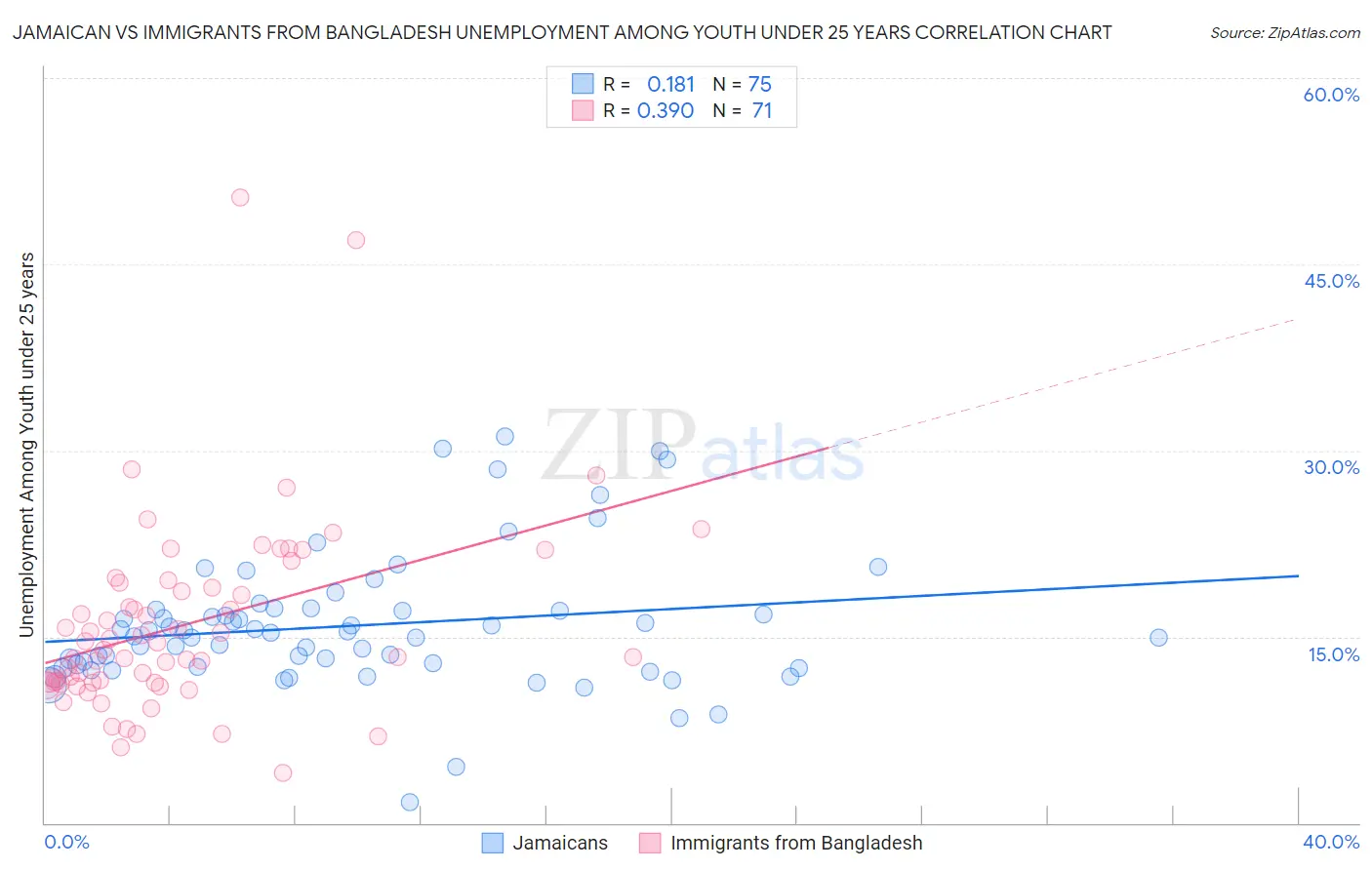 Jamaican vs Immigrants from Bangladesh Unemployment Among Youth under 25 years