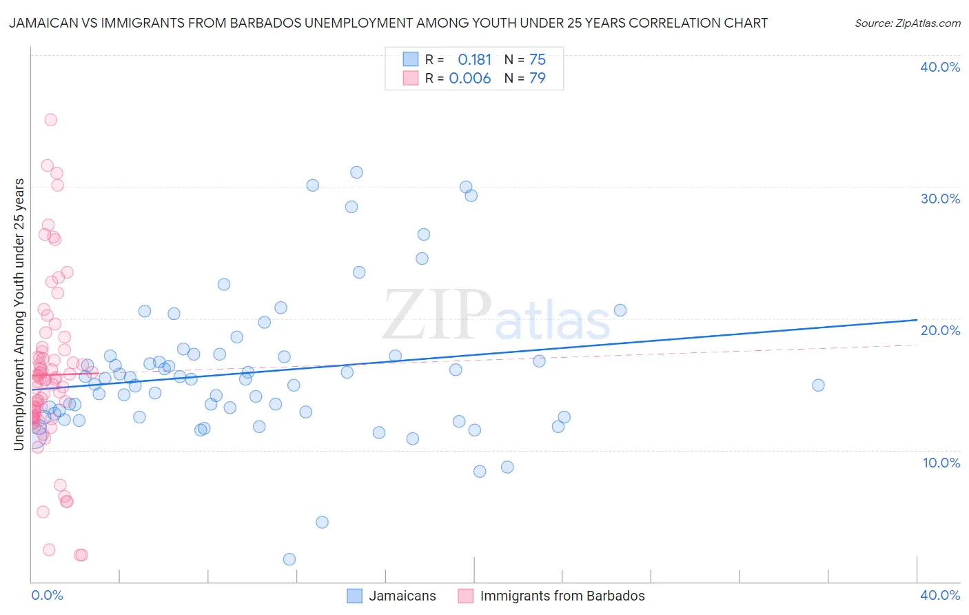 Jamaican vs Immigrants from Barbados Unemployment Among Youth under 25 years