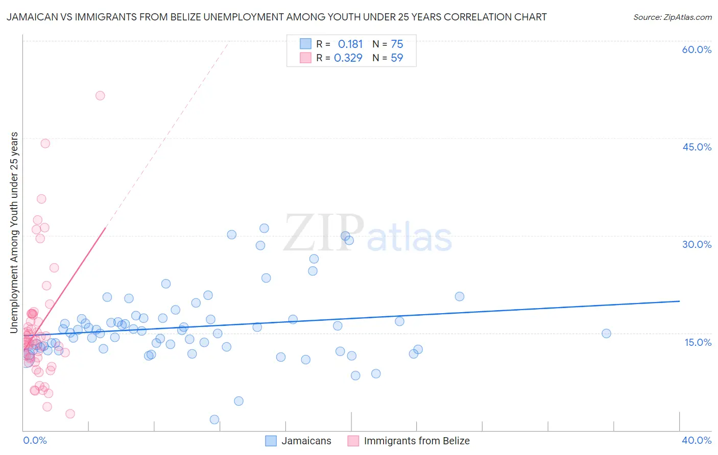 Jamaican vs Immigrants from Belize Unemployment Among Youth under 25 years