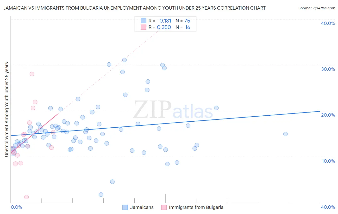 Jamaican vs Immigrants from Bulgaria Unemployment Among Youth under 25 years