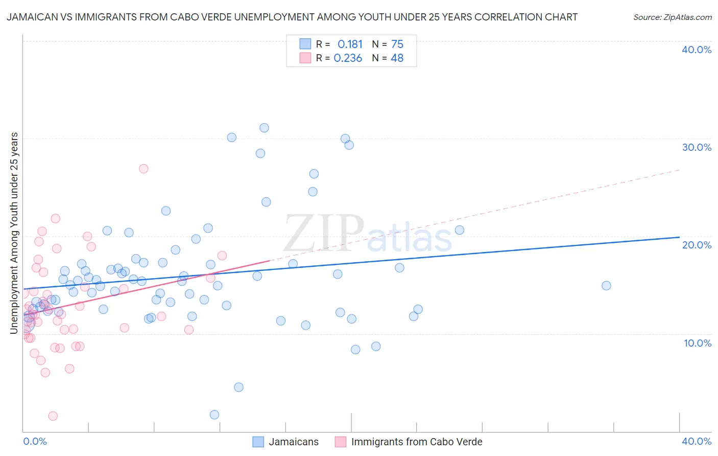 Jamaican vs Immigrants from Cabo Verde Unemployment Among Youth under 25 years