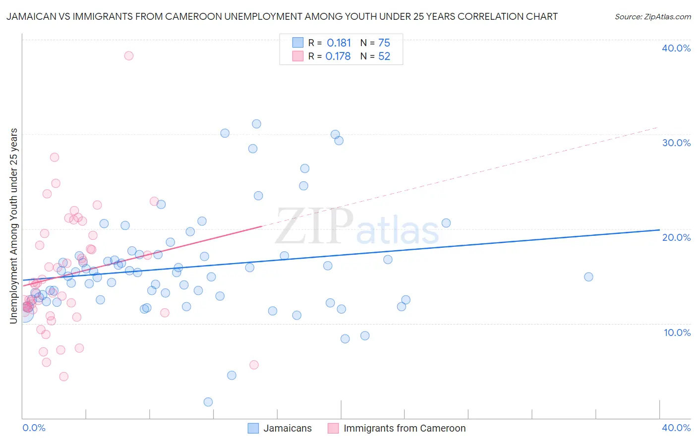 Jamaican vs Immigrants from Cameroon Unemployment Among Youth under 25 years