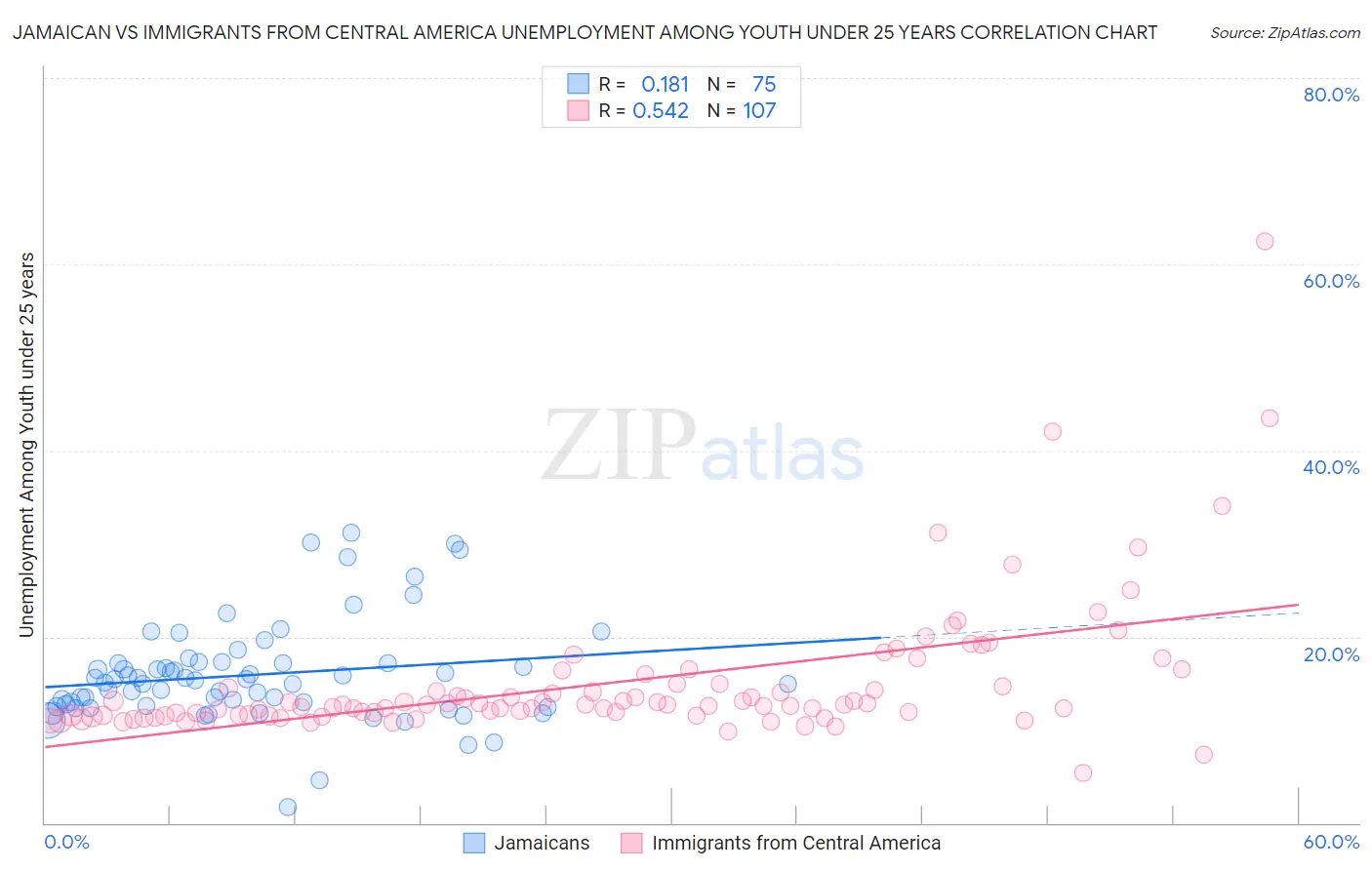 Jamaican vs Immigrants from Central America Unemployment Among Youth under 25 years