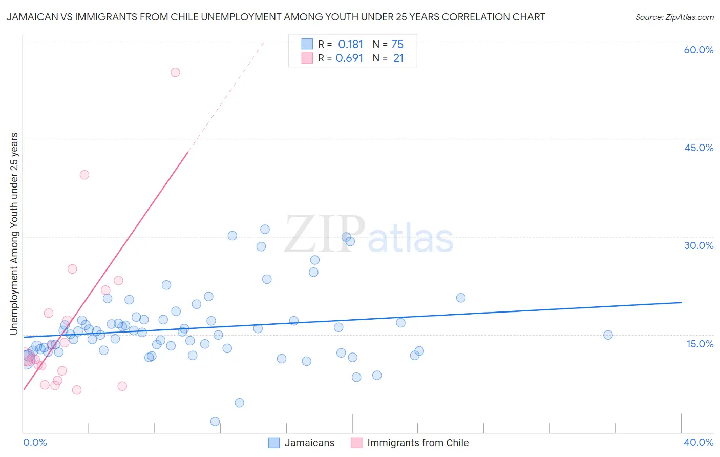 Jamaican vs Immigrants from Chile Unemployment Among Youth under 25 years