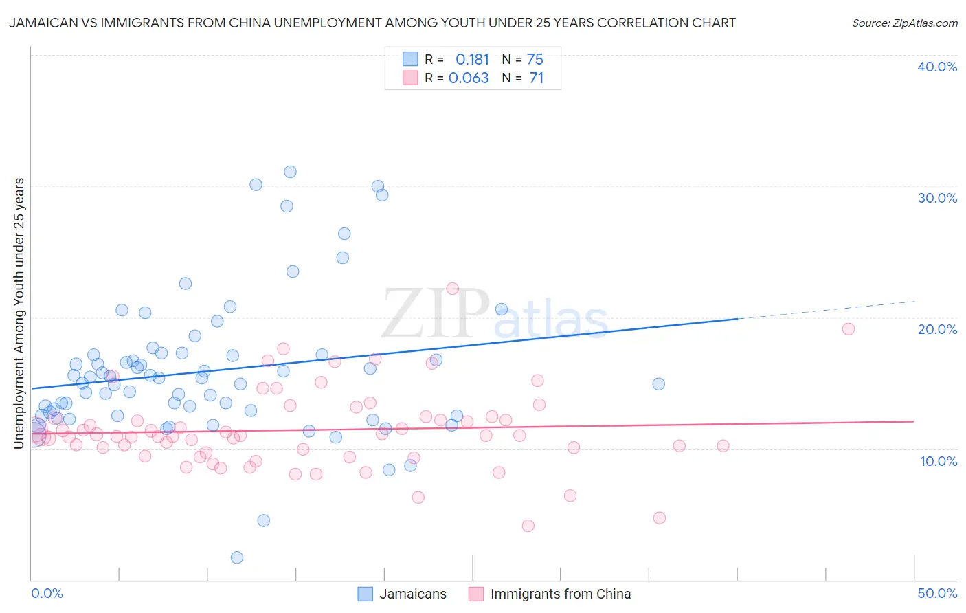 Jamaican vs Immigrants from China Unemployment Among Youth under 25 years