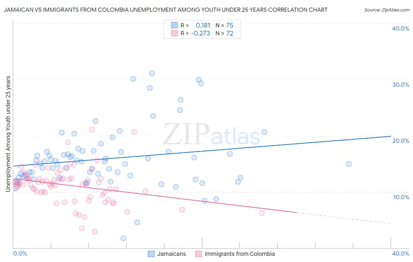 Jamaican vs Immigrants from Colombia Unemployment Among Youth under 25 years