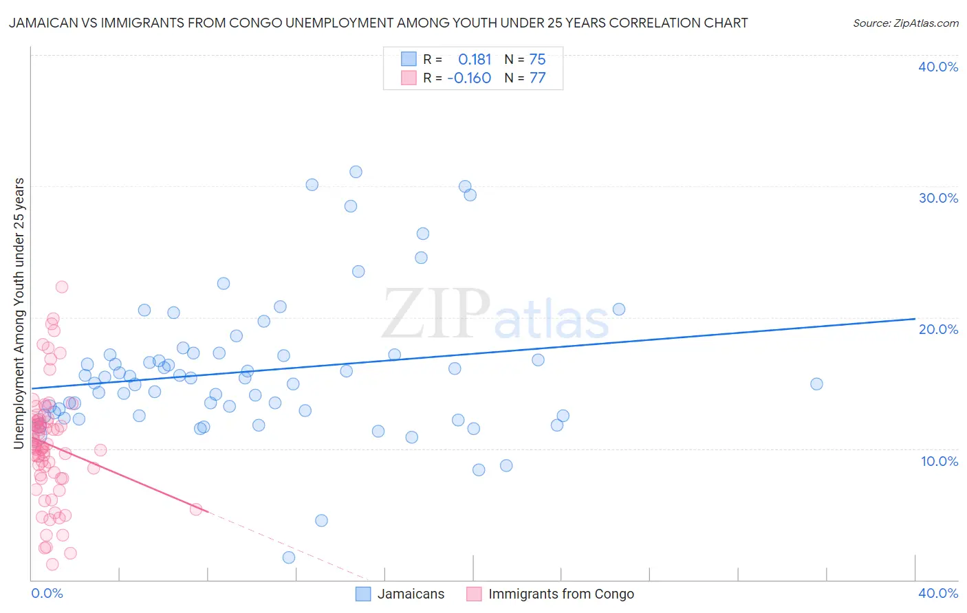 Jamaican vs Immigrants from Congo Unemployment Among Youth under 25 years
