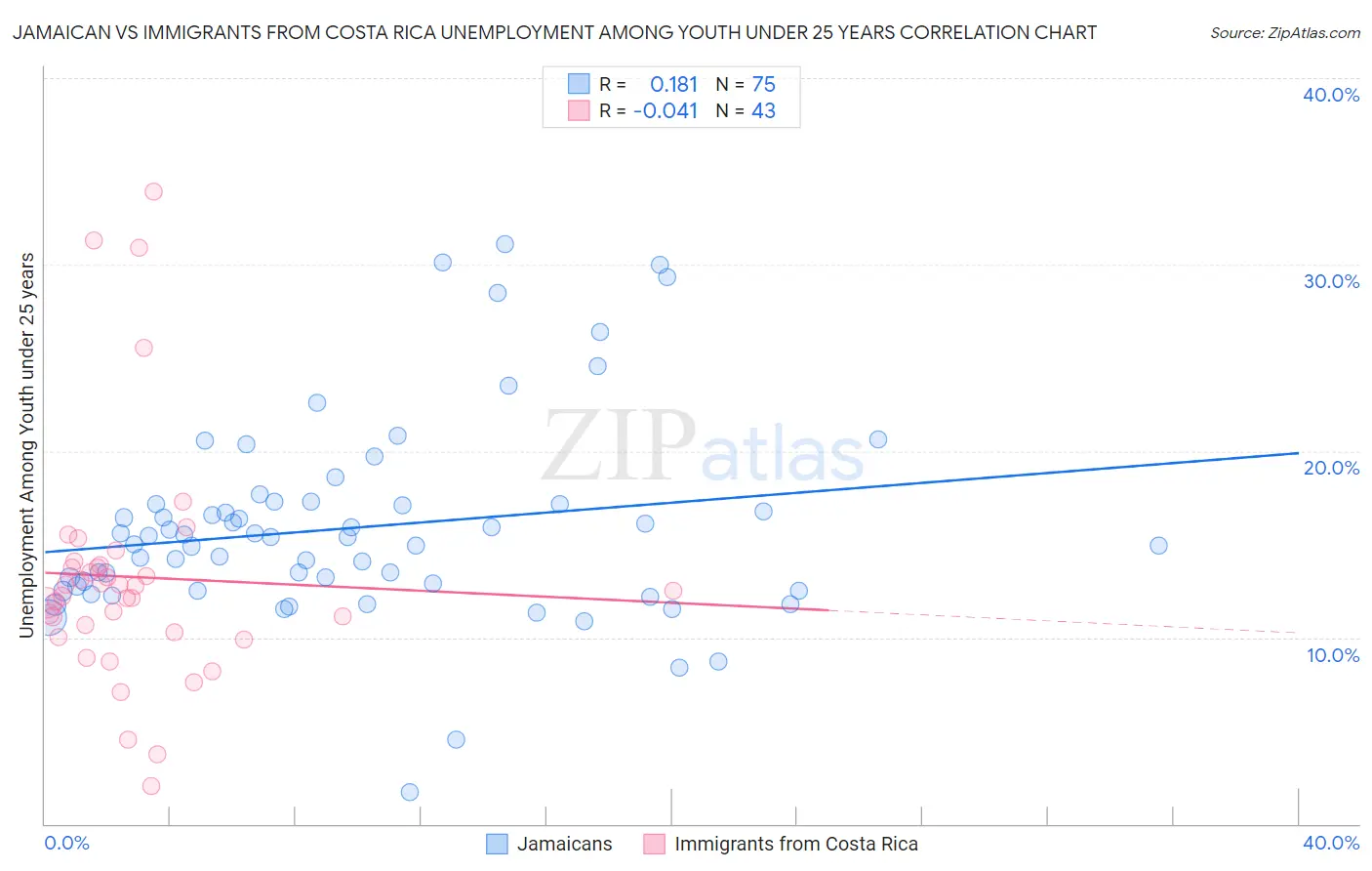 Jamaican vs Immigrants from Costa Rica Unemployment Among Youth under 25 years