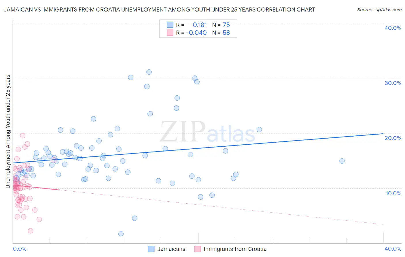 Jamaican vs Immigrants from Croatia Unemployment Among Youth under 25 years