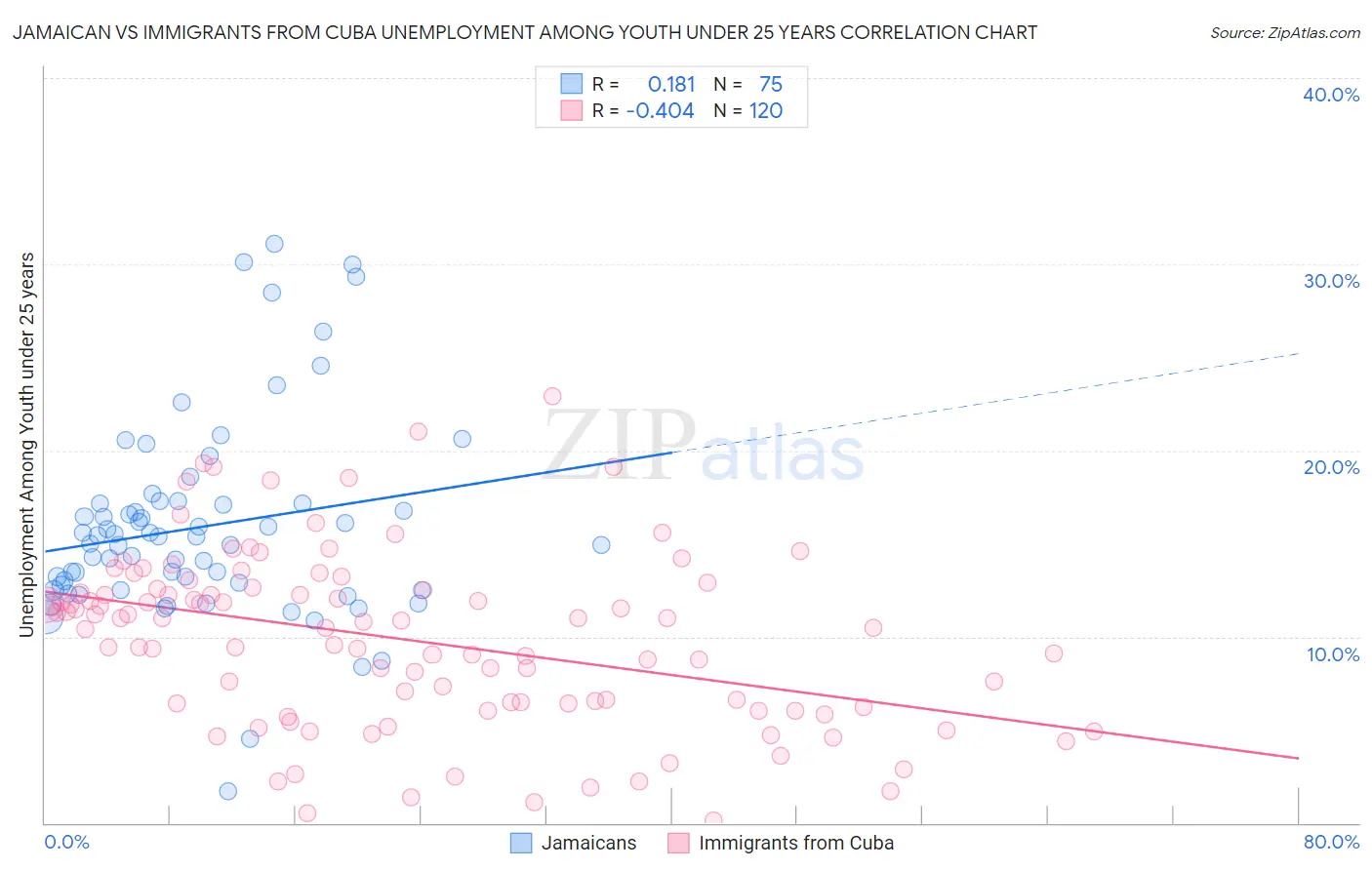Jamaican vs Immigrants from Cuba Unemployment Among Youth under 25 years