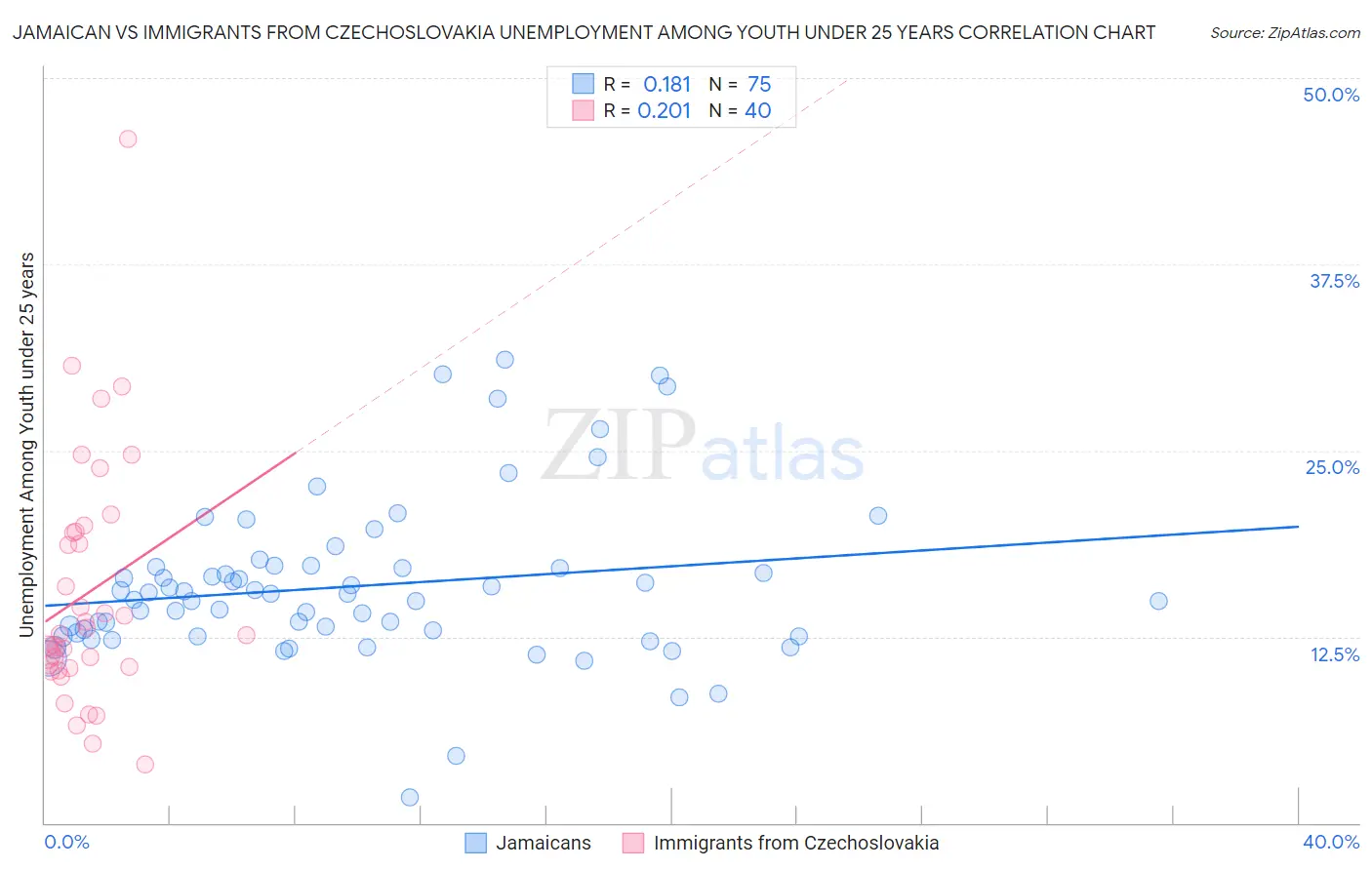 Jamaican vs Immigrants from Czechoslovakia Unemployment Among Youth under 25 years