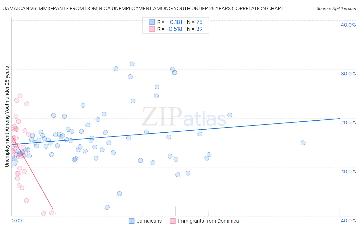 Jamaican vs Immigrants from Dominica Unemployment Among Youth under 25 years