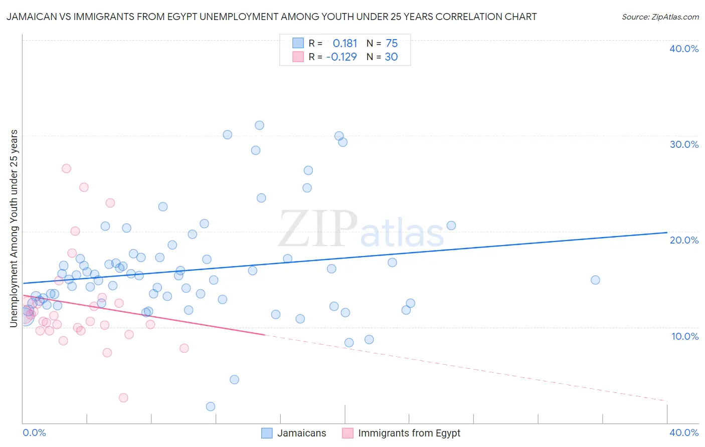 Jamaican vs Immigrants from Egypt Unemployment Among Youth under 25 years