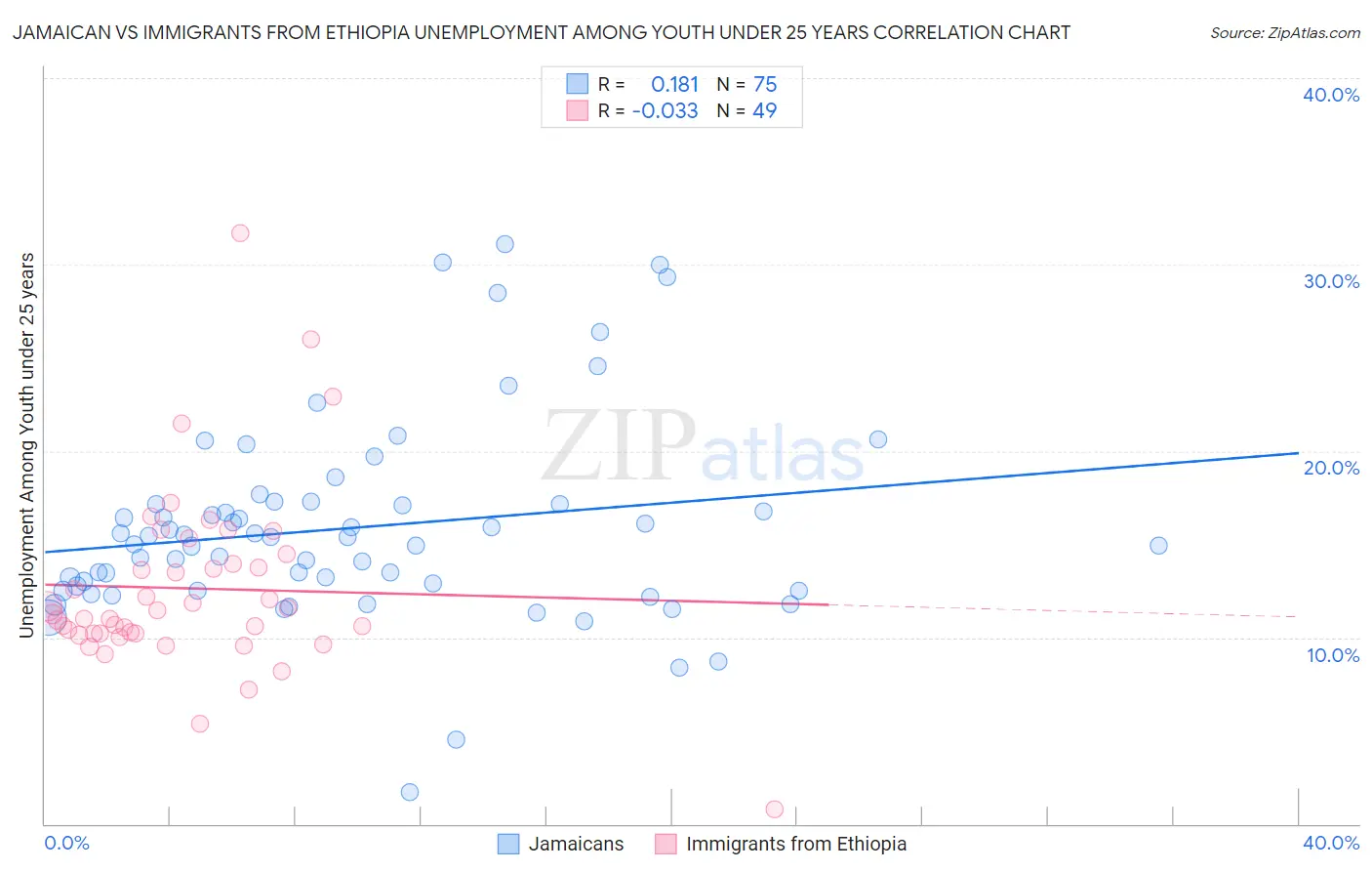 Jamaican vs Immigrants from Ethiopia Unemployment Among Youth under 25 years