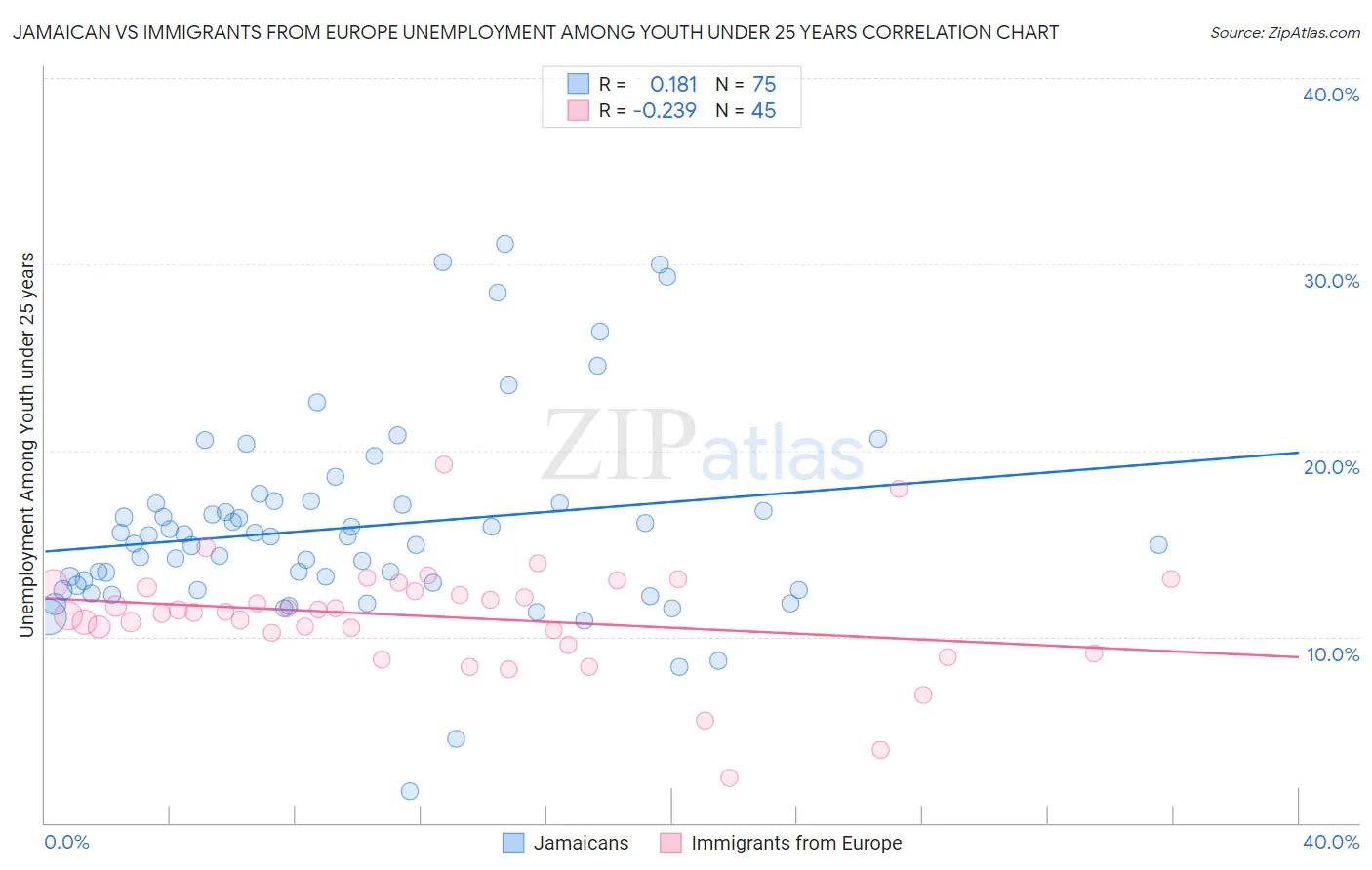 Jamaican vs Immigrants from Europe Unemployment Among Youth under 25 years