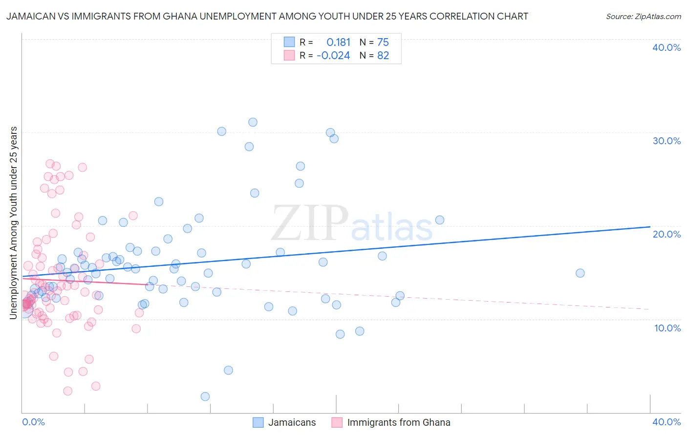 Jamaican vs Immigrants from Ghana Unemployment Among Youth under 25 years