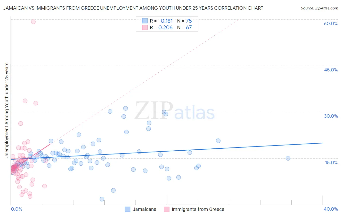 Jamaican vs Immigrants from Greece Unemployment Among Youth under 25 years
