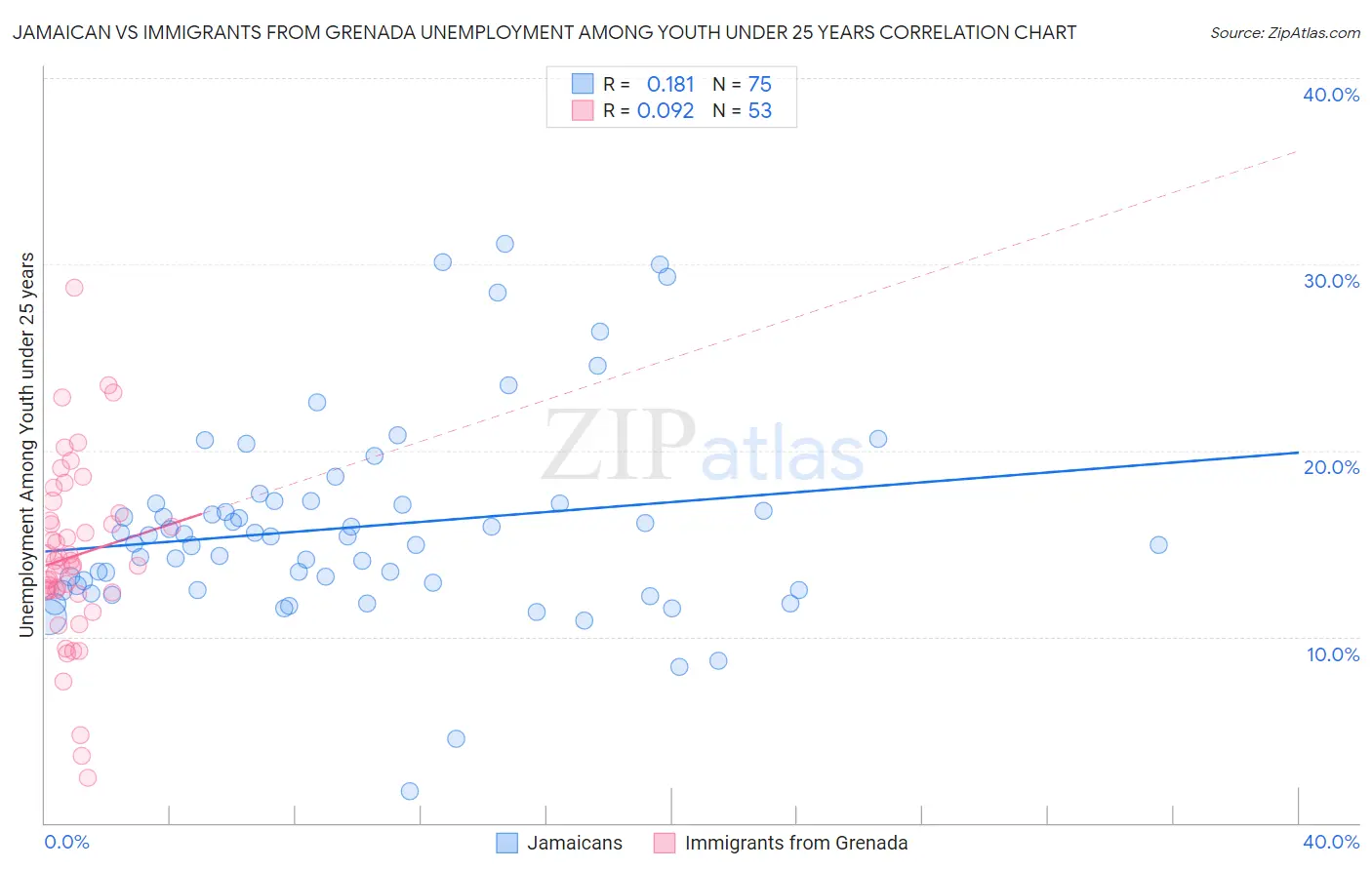 Jamaican vs Immigrants from Grenada Unemployment Among Youth under 25 years