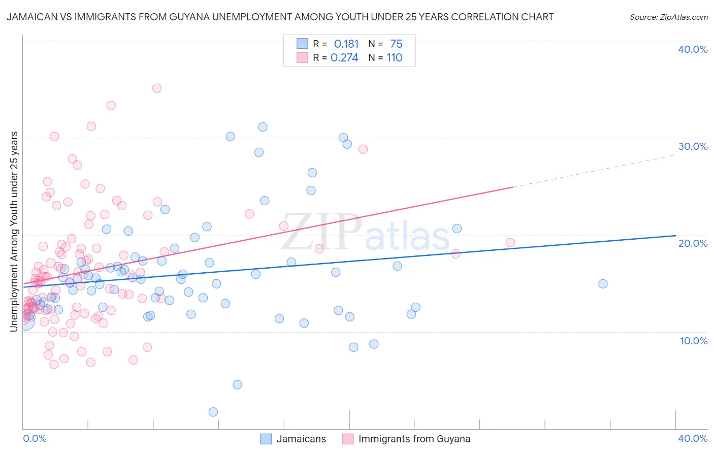 Jamaican vs Immigrants from Guyana Unemployment Among Youth under 25 years