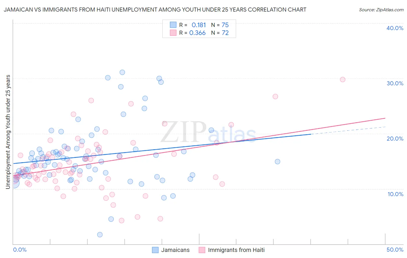 Jamaican vs Immigrants from Haiti Unemployment Among Youth under 25 years