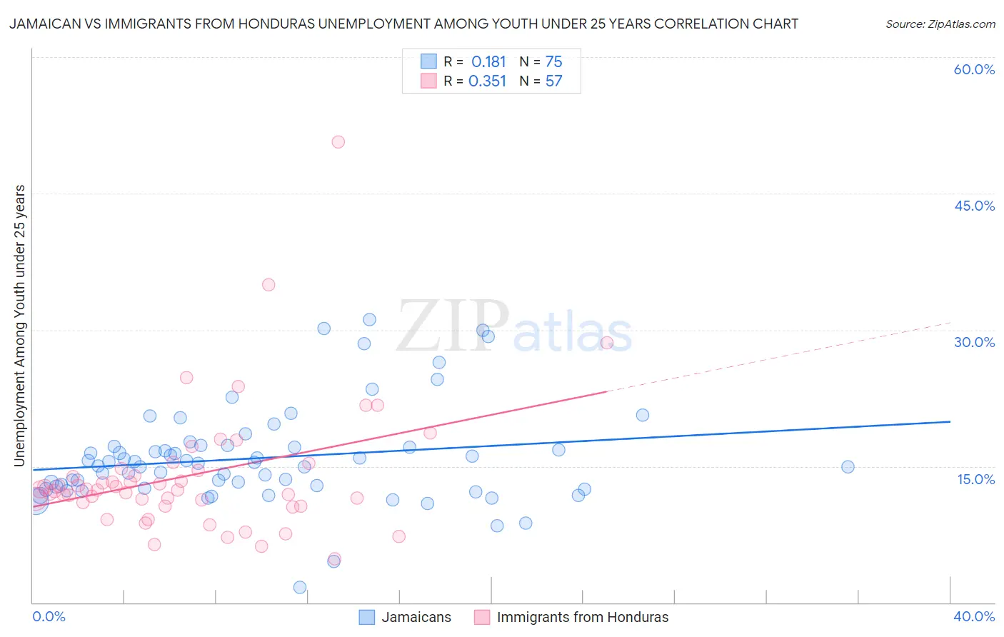 Jamaican vs Immigrants from Honduras Unemployment Among Youth under 25 years