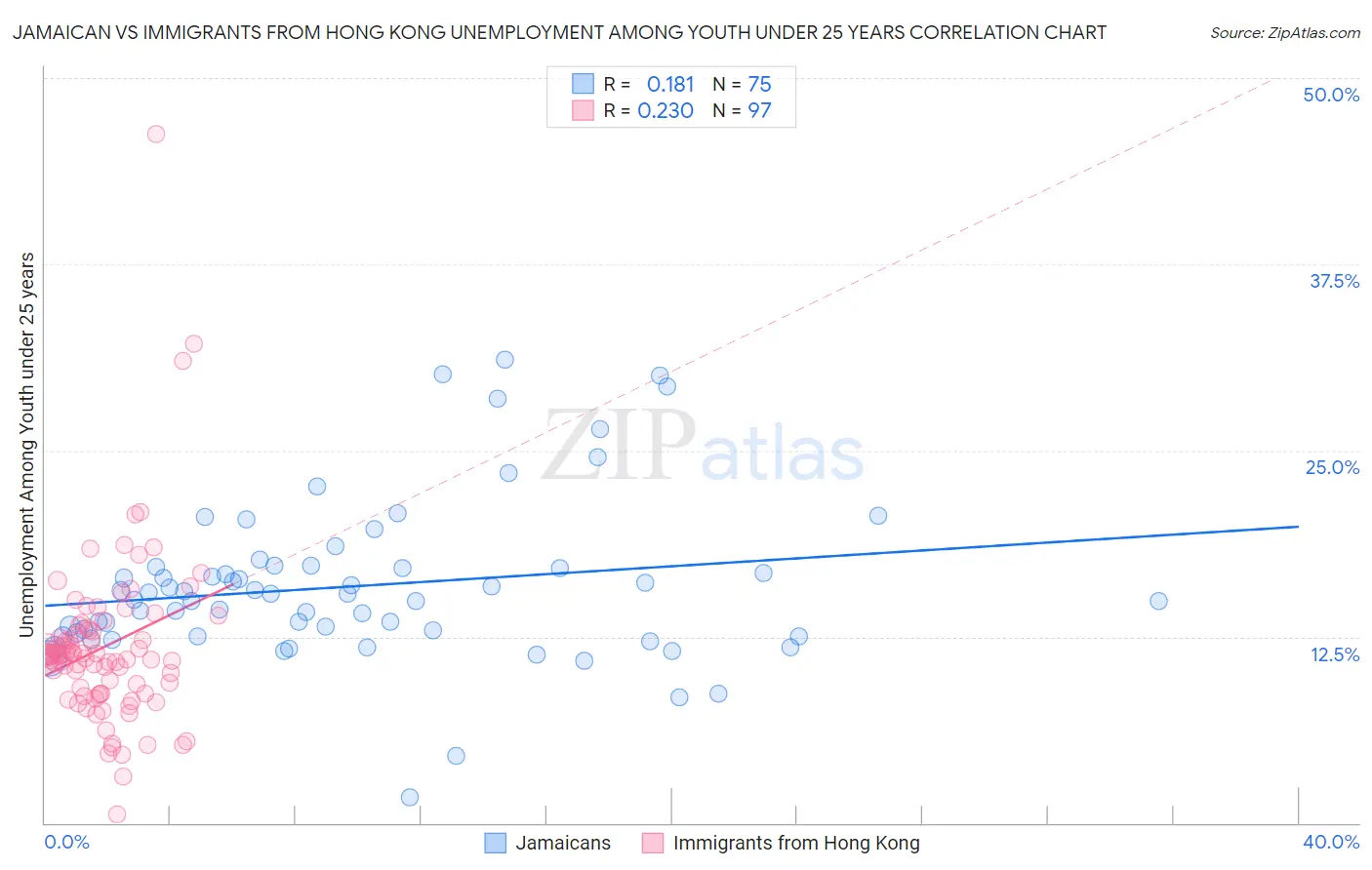 Jamaican vs Immigrants from Hong Kong Unemployment Among Youth under 25 years