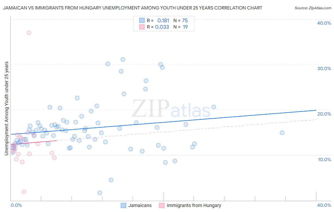 Jamaican vs Immigrants from Hungary Unemployment Among Youth under 25 years
